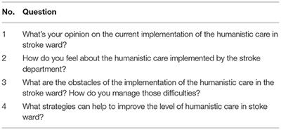 Psychological Experience of Humanistic Care Among Medical Staff in Stroke Wards: A Qualitative Research Study Conducted in China